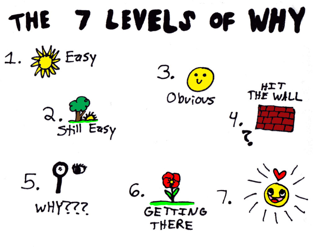 The Seven Levels of Why :: www.ashleecraft.com