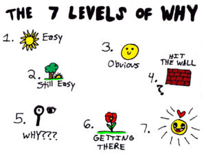 The Seven Levels of Why :: www.ashleecraft.com